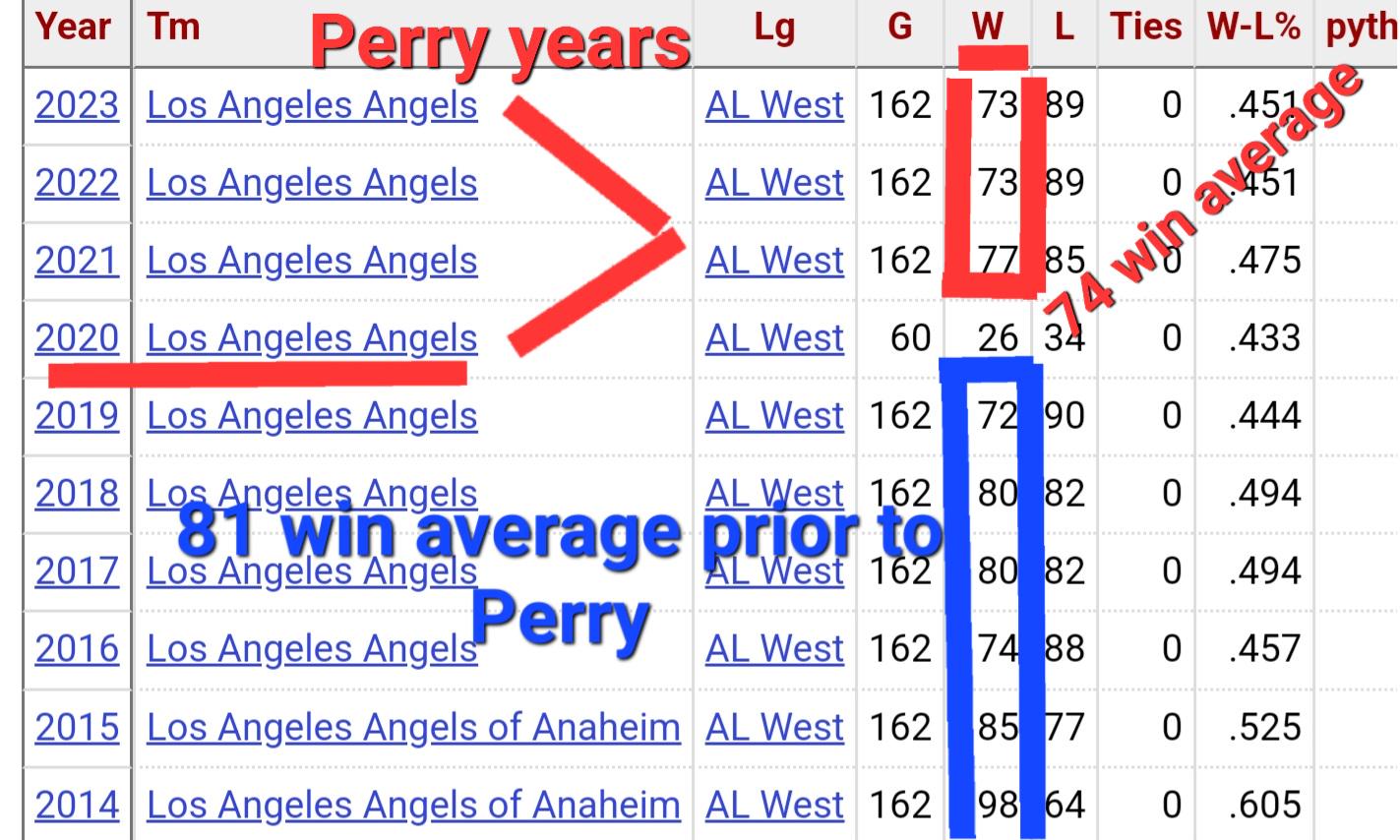 The Angels have NEVER won 80 games with Perry. Meanwhile prior to Perry the Angels averaged 81 wins a year from 2014 to 2019. The only common denominator is that Perry objectively made the Angels a much worse team