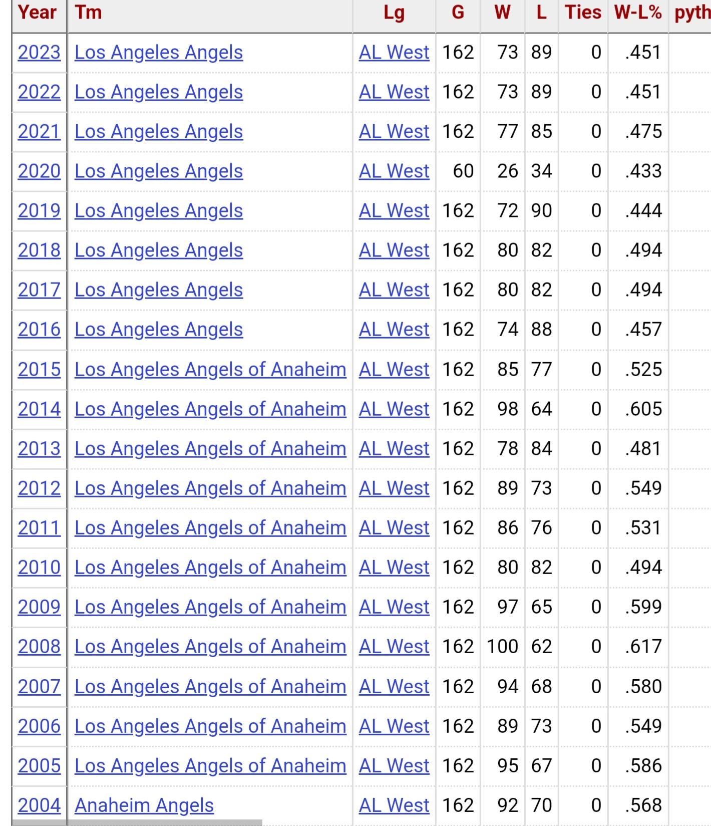 Interesting factiod I stumbled upon. Angels prior to Perry averaged 81 wins a year from 2014 to 2019. As soon as Perry took over the Angels in 2020 the Angels have since dropped to a 74 win full season team. Perry has factually made Angels MUCH WORSE-its pure cold hard stats-make of them what u will