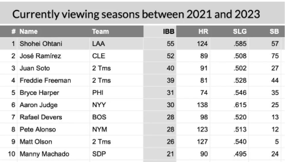 No one got walked more than Ohtani did in the past 3 yrs. Now that he is gone, will this affect Trout’s IBB rate a lot more?