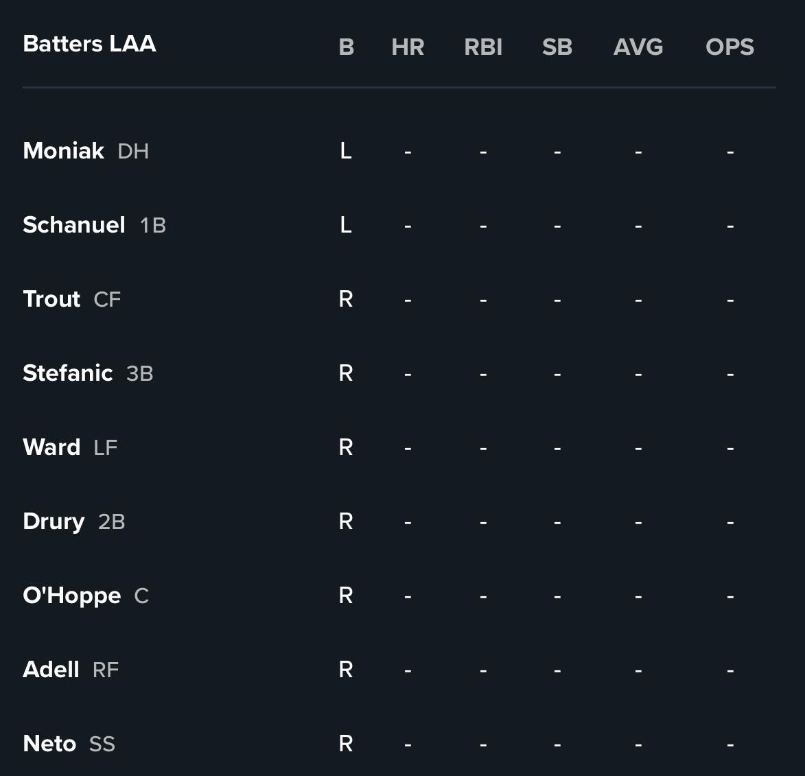 First lineup of Spring Training