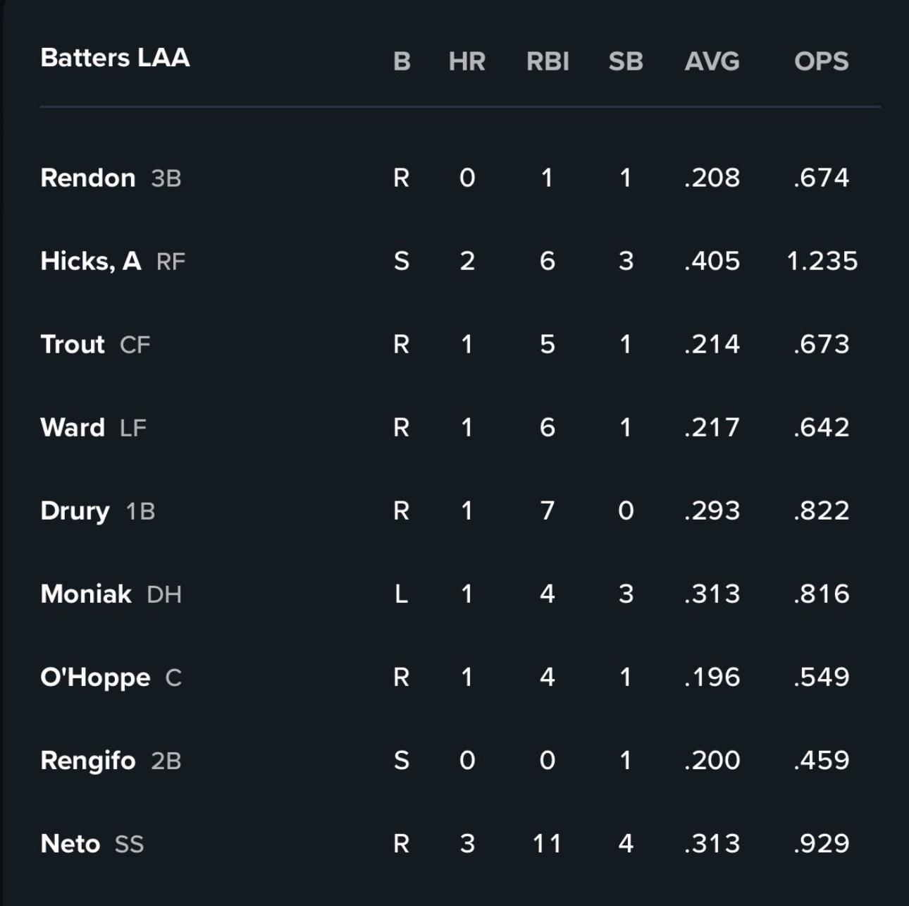 Lineup for tonight against the Dodgers