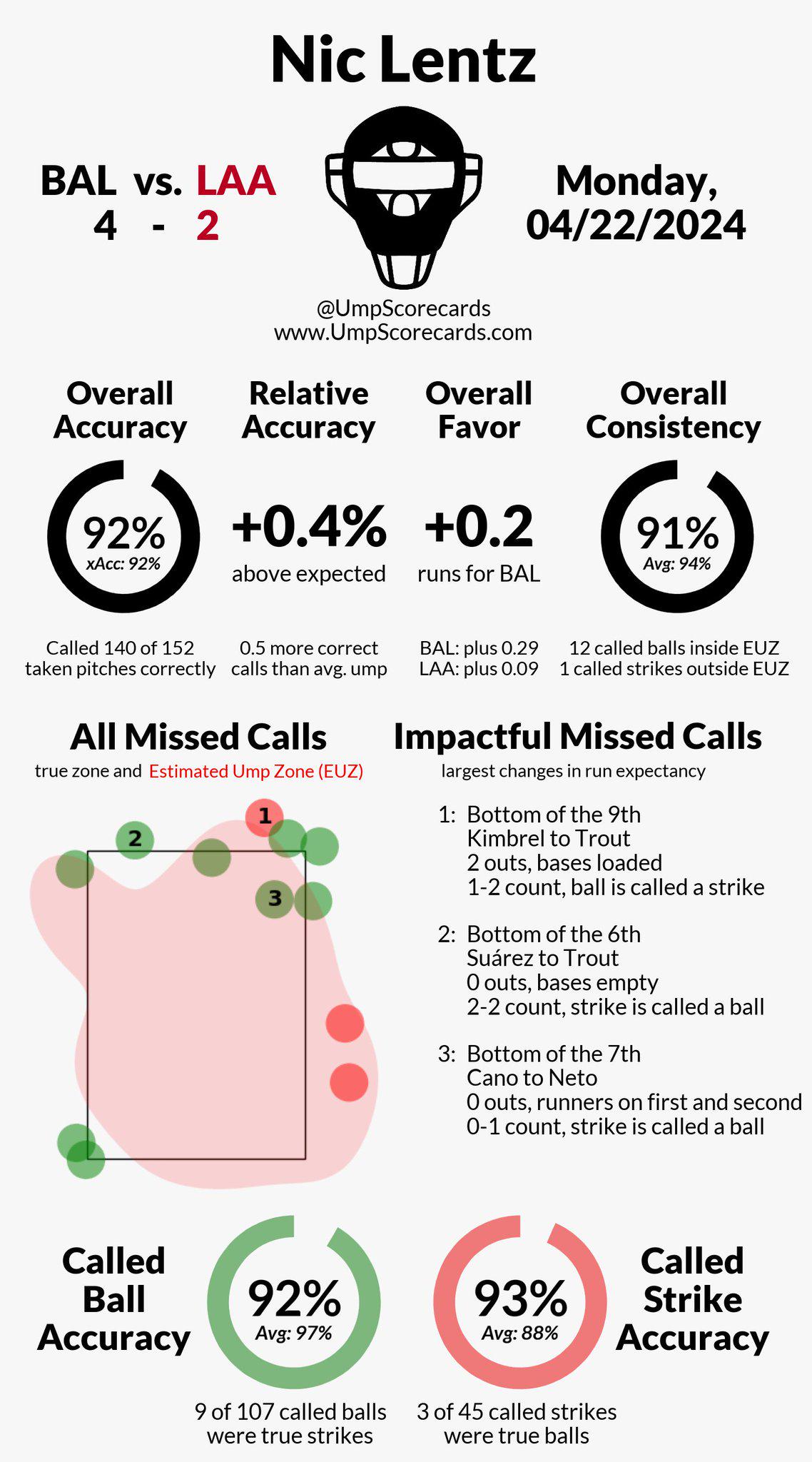 Umpire scorecard from last night’s game shows that trout actually made a good take on the called strike 3 last night.