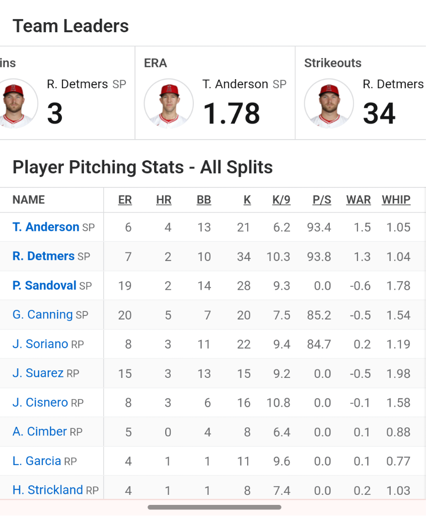 Anderson and Detmers are really doing good at the mound