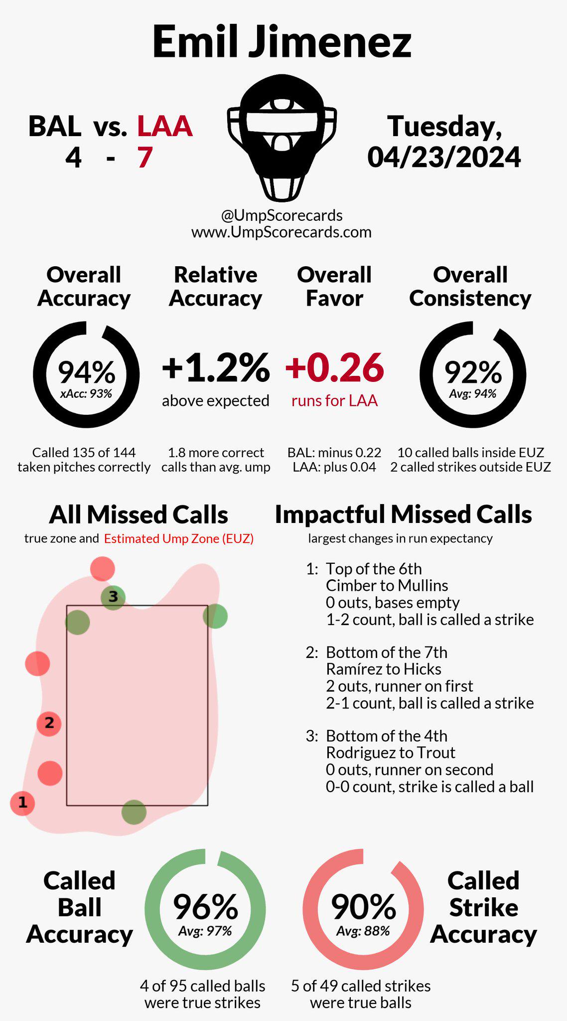 The Umpire Scorecard from Last night’s Win.