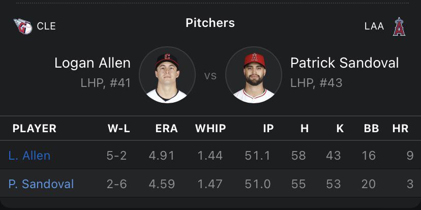 Better numbers for Sandy, overall. Shame his win/loss isn’t the same. Logan Allen must get A LOT of offensive support