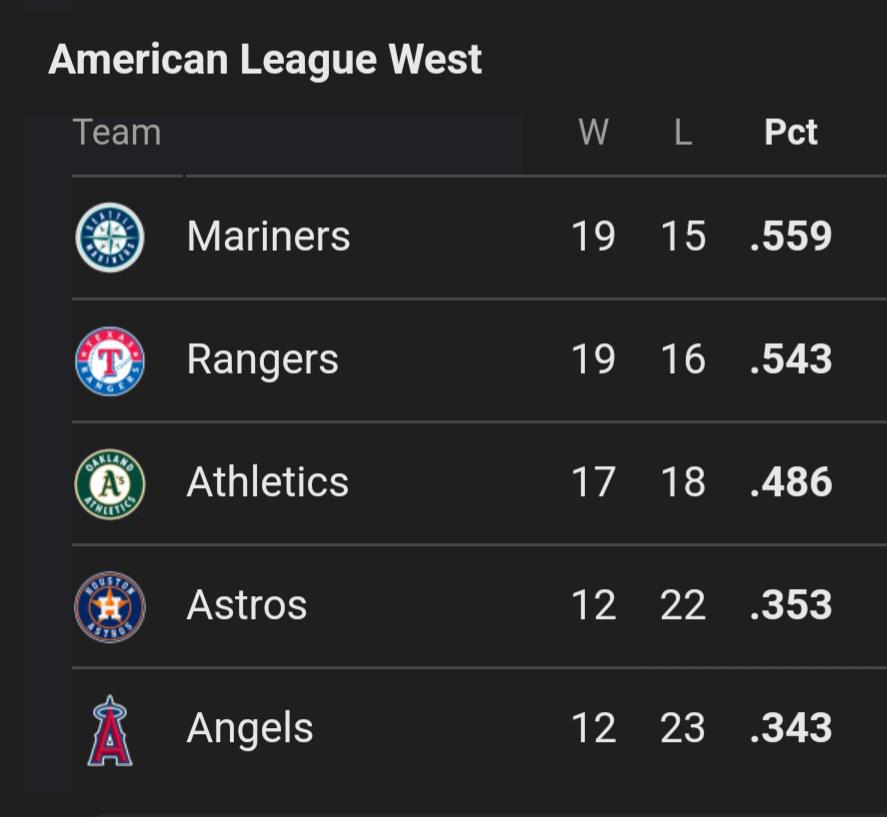 The Angels are now officially last in the AL West. Their winning percentage is less than Shohei Ohtani’s current AVG.