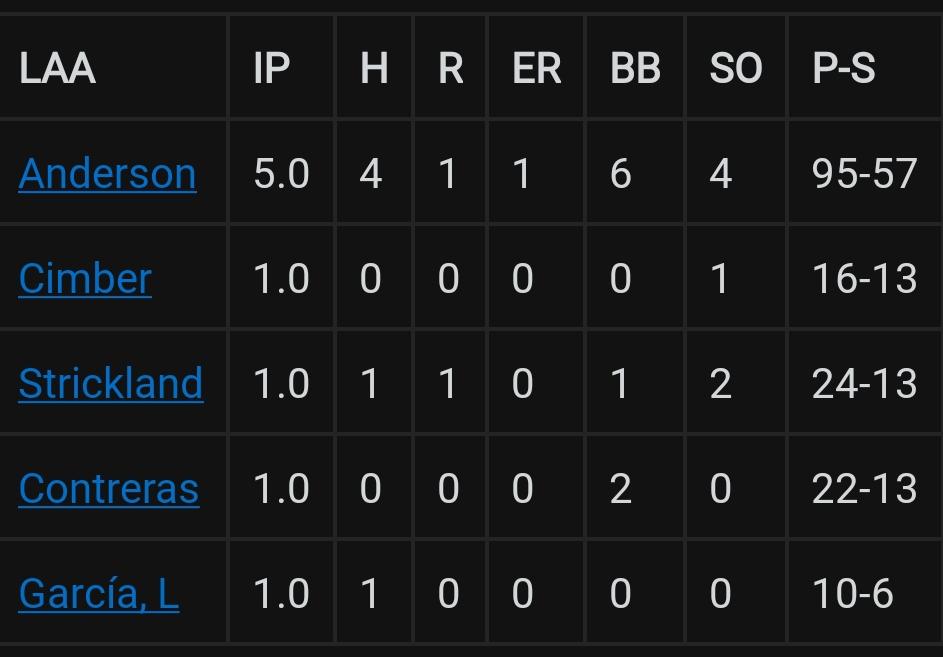 Last night, Angels pitchers allowed 9 walks while only striking out 7.