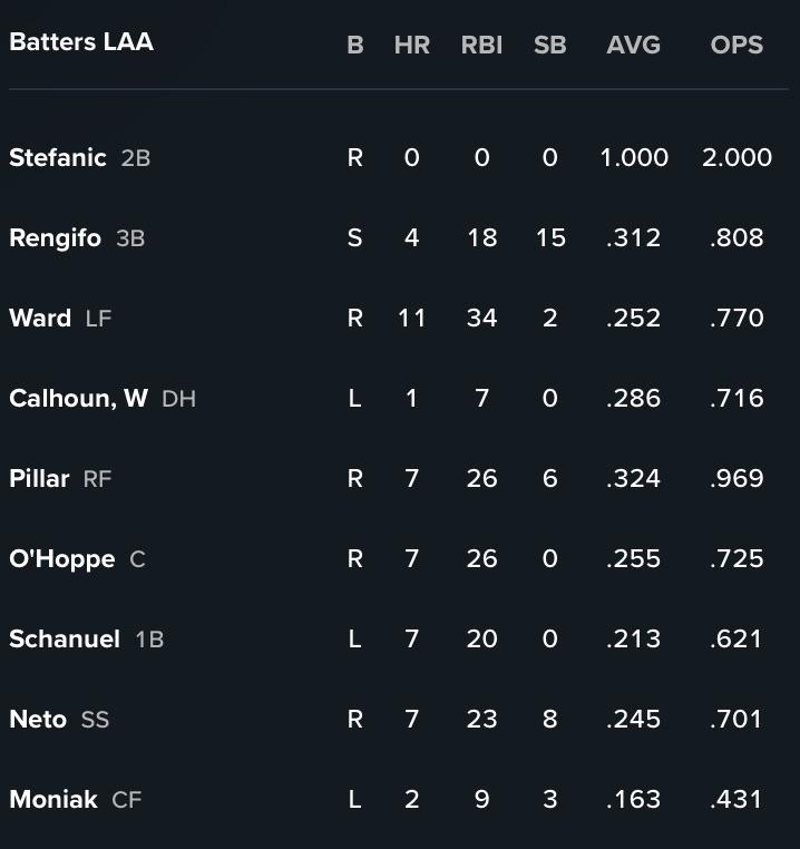 Stefanic batting leadoff this afternoon!