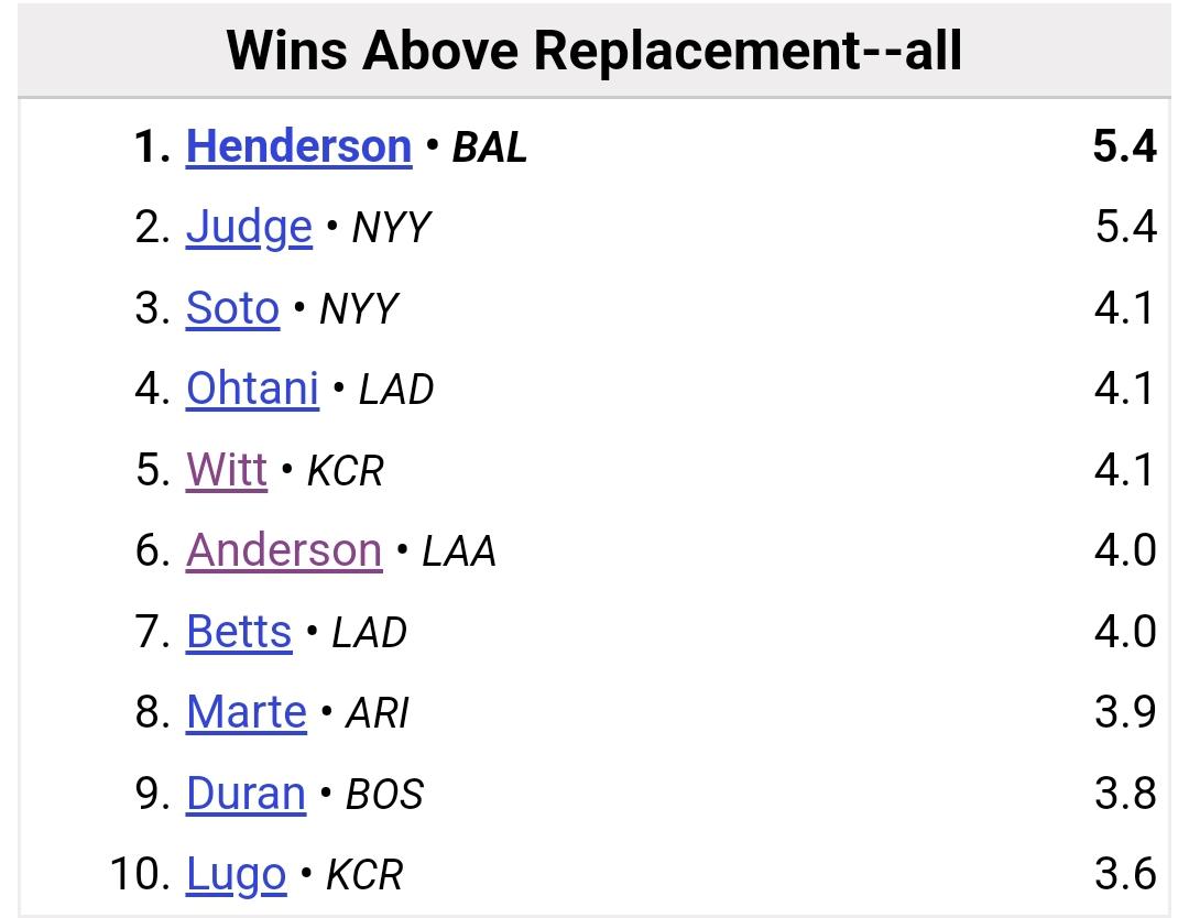 After his last start Tyler Anderson as of Jun 21 now has 4 WAR and is 6th on the WAR leaderboard tied with Mookie betts.