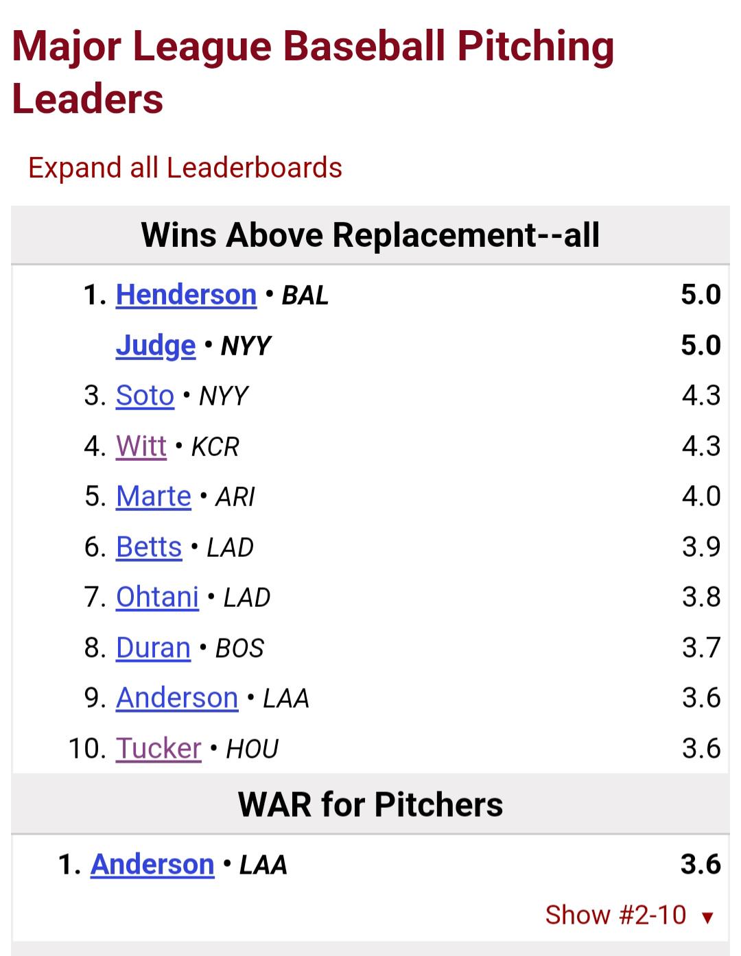 Tyler Anderson Currently leads all MLB pitchers in WAR