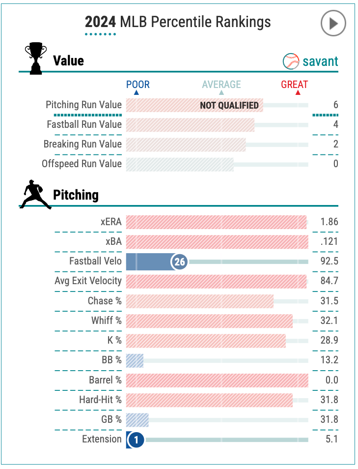 Hans Crouse’s statcast page so far this season