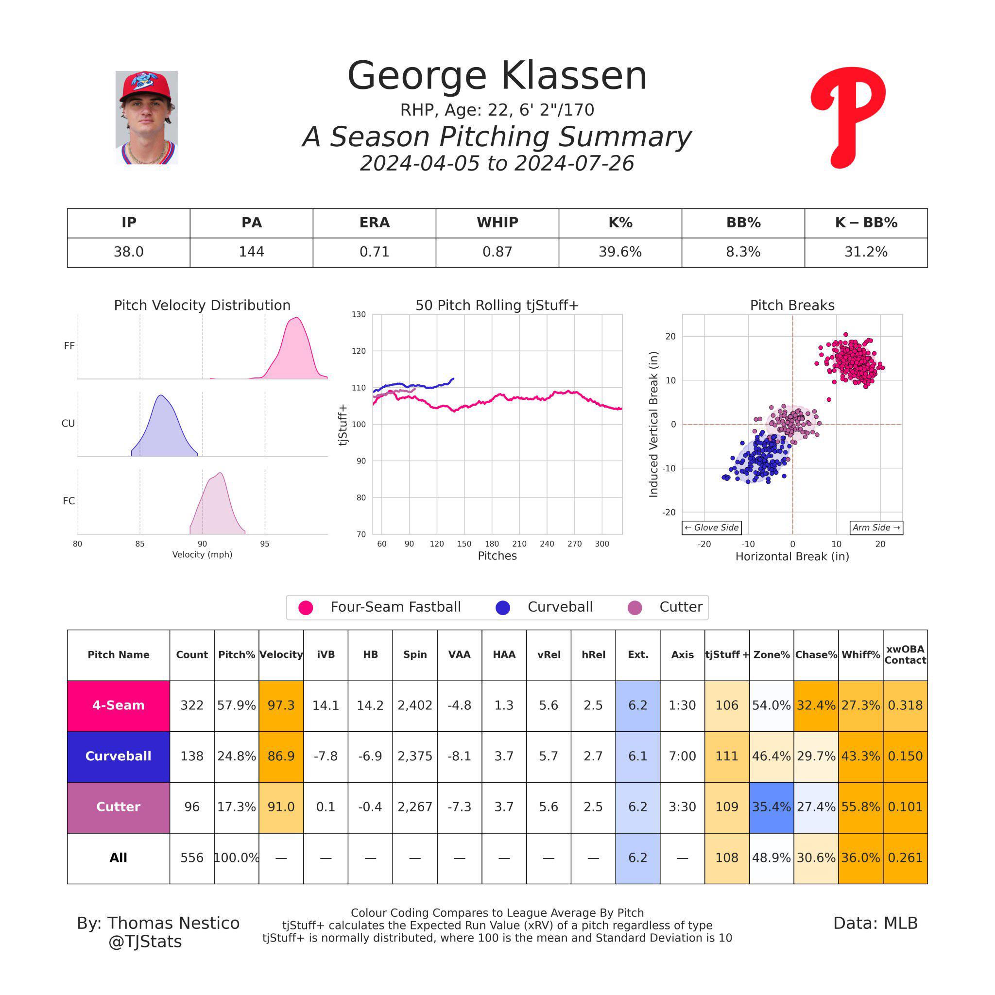 Deep Dive on George Klassen (acquired for Carlos Estevez)