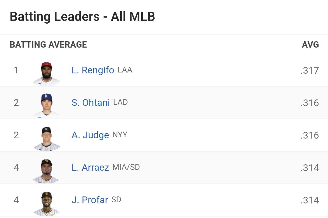 Folks, your major league batting leader…