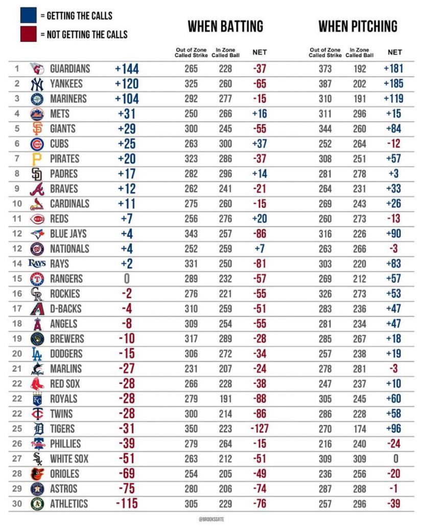 The Angels are in the middle of the pack when it comes to missed ball/strike calls this season.