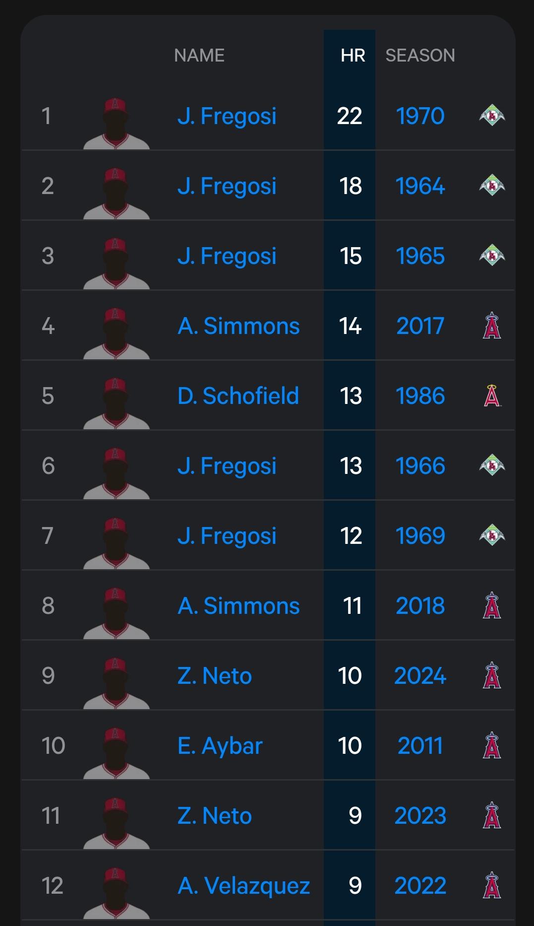 Zach Neto has hit 10 home runs so far this season. This ranks 9th in Angels’ history for the most home runs by a shortstop in a single season.