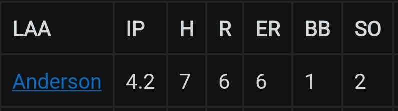 Anderson’s final line after today’s start