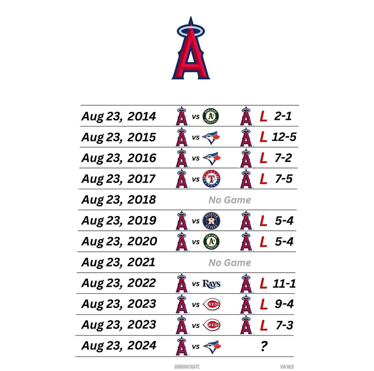 Angels have lost on August 23rd every time they’ve played on this day for 10 years now.