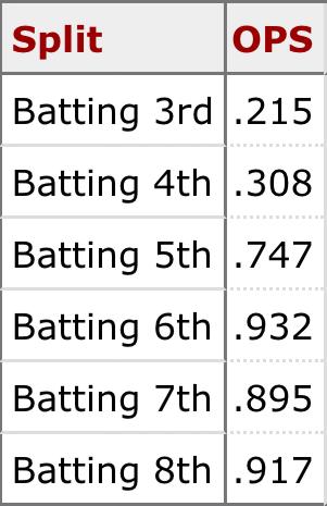 Logan O’Hoppe’s OPS by batting order position this season: