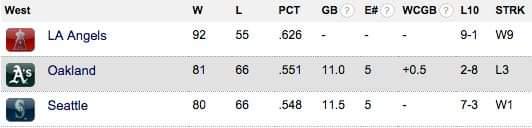 Exactly 10 years ago today the Angels were in 1st place and had won 15 of their past 17 games. They had 8 games in a row of 7 or more runs.