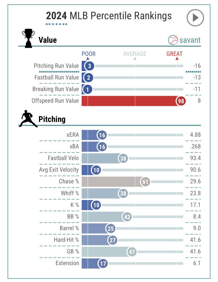 Griffin Canning’s Statcast page