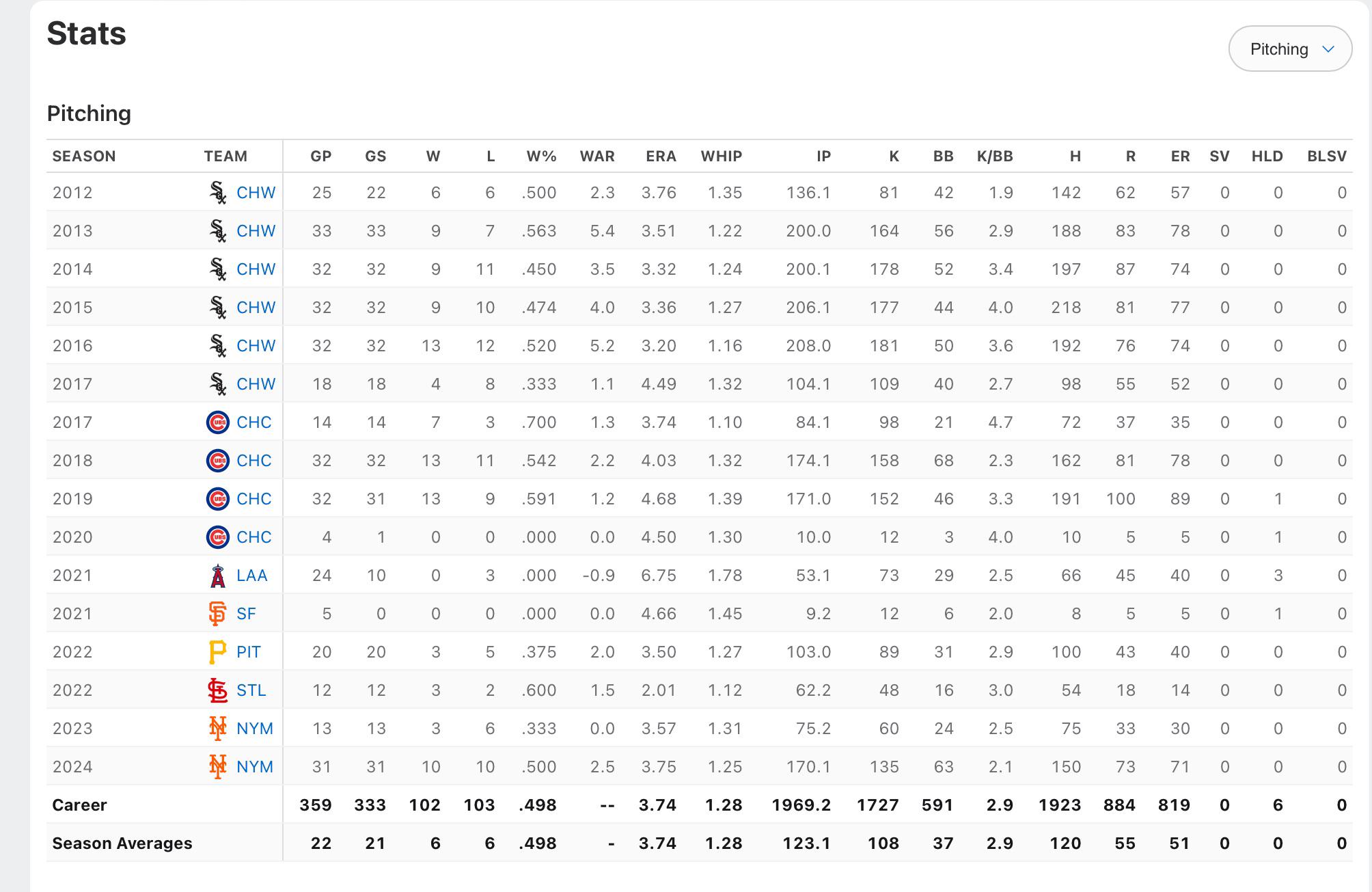 Tonight’s Mets Starter Jose Quintana has posted a negative WAR only once in his 13 year career. Can you guess which team that was with?