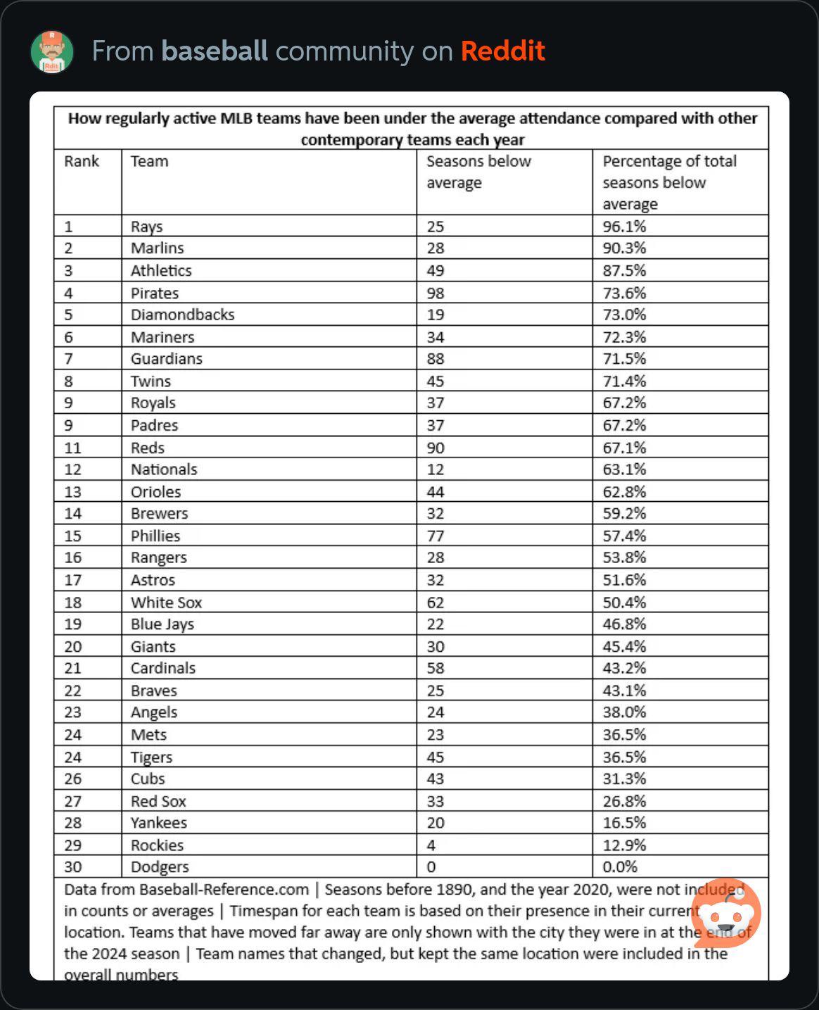 Proof that we are one of the best fanbases in baseball