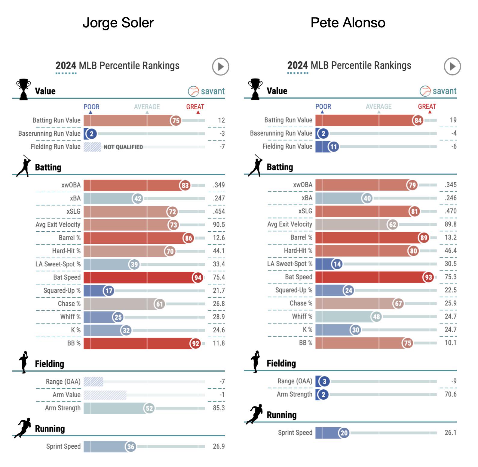 Jorge Soler vs. Pete Alonso