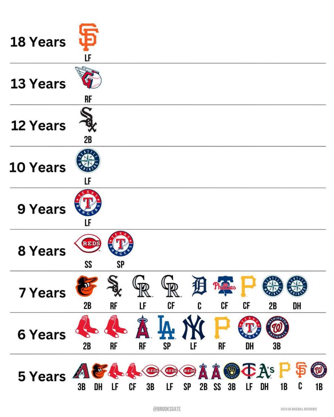 [BrooksGate] years in a row with a different Opening Day starter (active) (from /r/baseball)