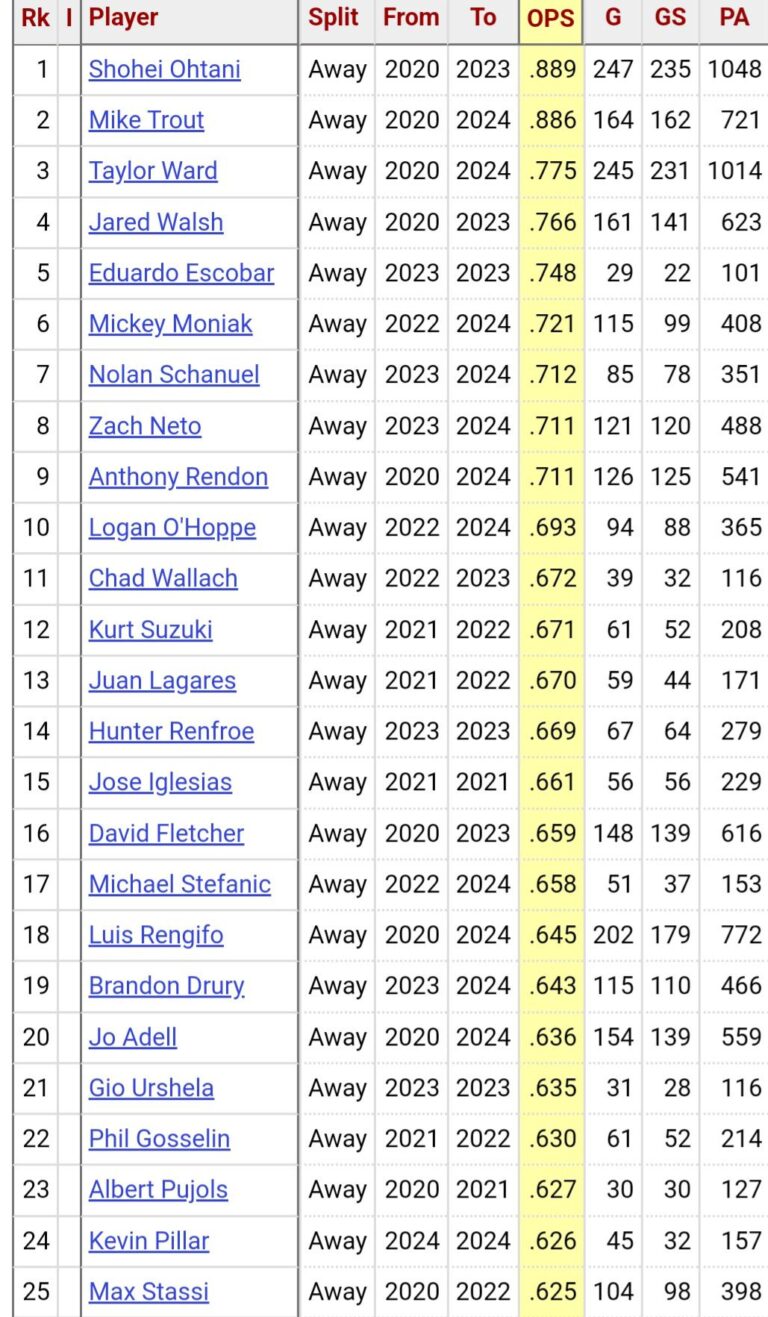 The top 25 players by Roaf OPS since 2020. (Min 100 PA’s)