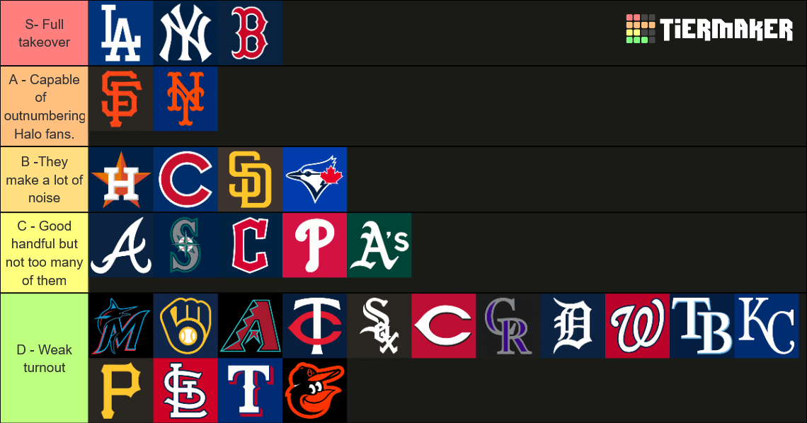 Tier list of MLB teams and how many of their own fans show up when they play at Angel Stadium