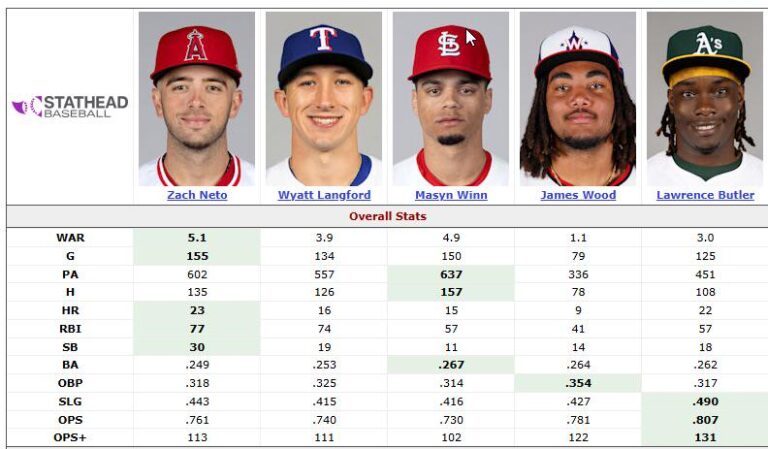 Guess which one of these players was the only one left off the Mlb.com top 100 player list