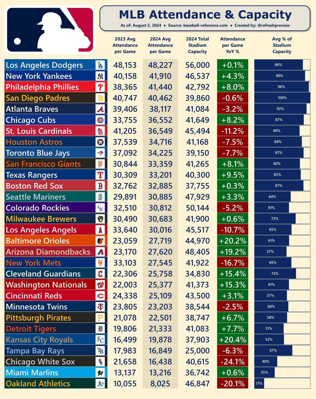 Top 5 in the league for YoY attendance drop. People are starting to speak with their time and wallets