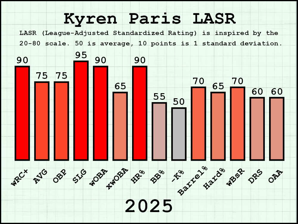 Have we seen enough? Is Kyren Paris the greatest of all time?