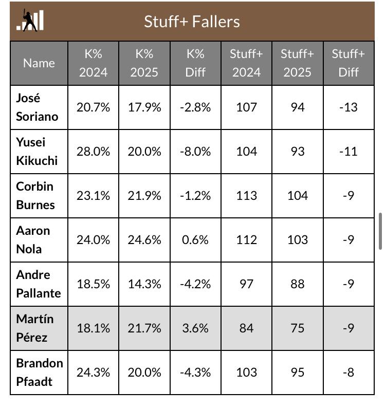 Much has been said about the offense, but what the hell are the pitching coaches doing?