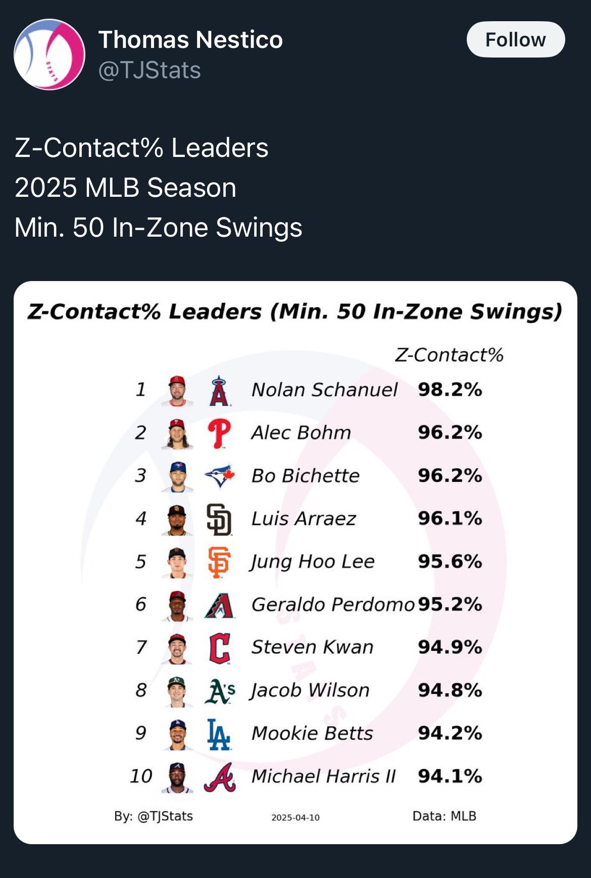 Nolan Schanuel leads MLB in Z-contact%, the percentage of pitches swung at in the strike zone where contact was made (i.e. Not swinging strike)