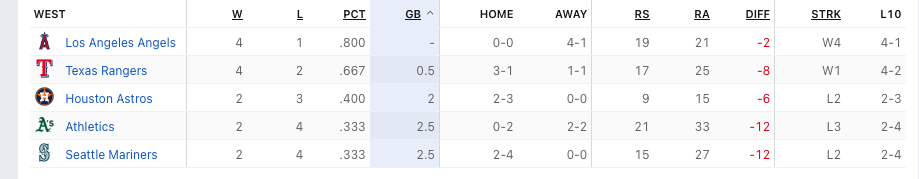 Every team is still at negative run differential