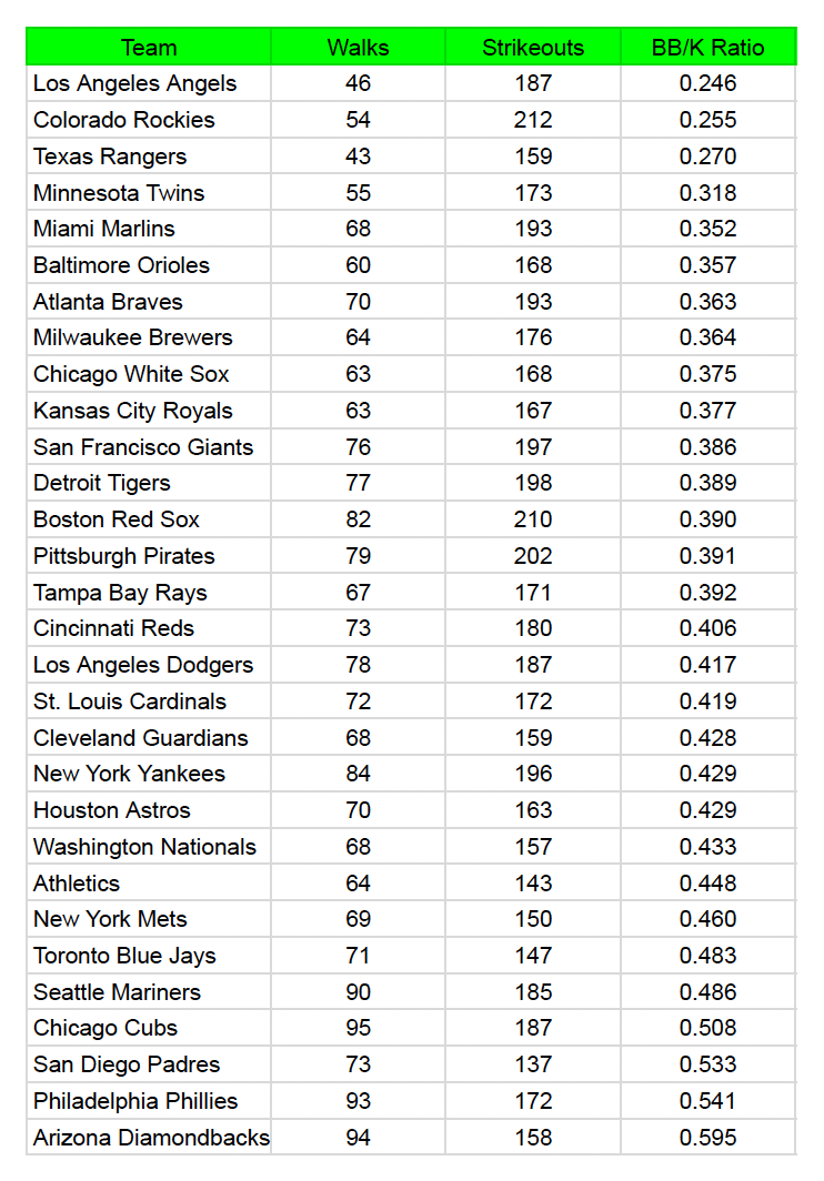 The Angels offense has the worst Walk-to-Strikeout ratio in all of MLB