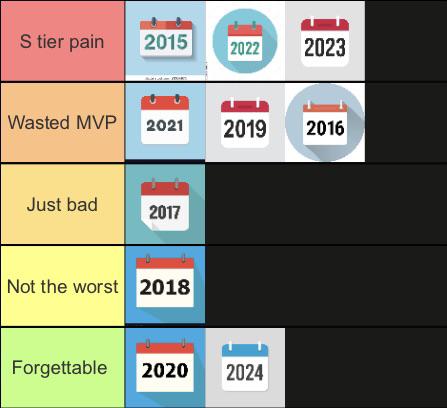 Ranking last 10 seasons