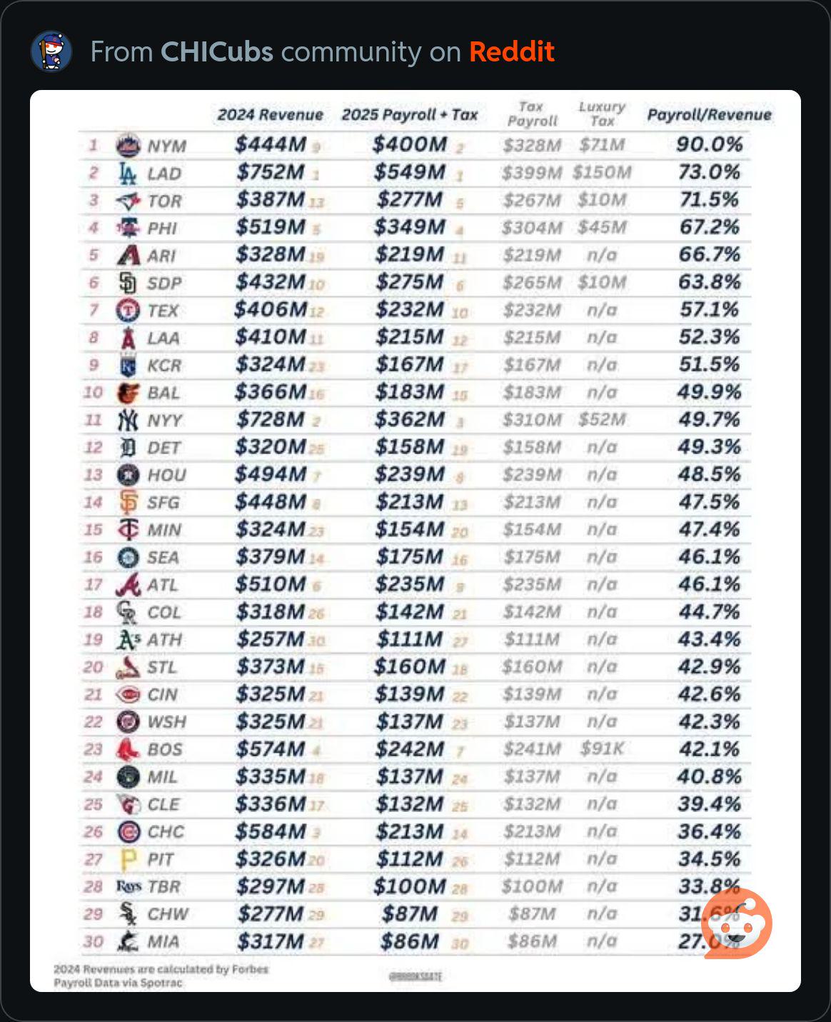 You might be surprised the Angels are #8 for % revenue that goes to payroll.