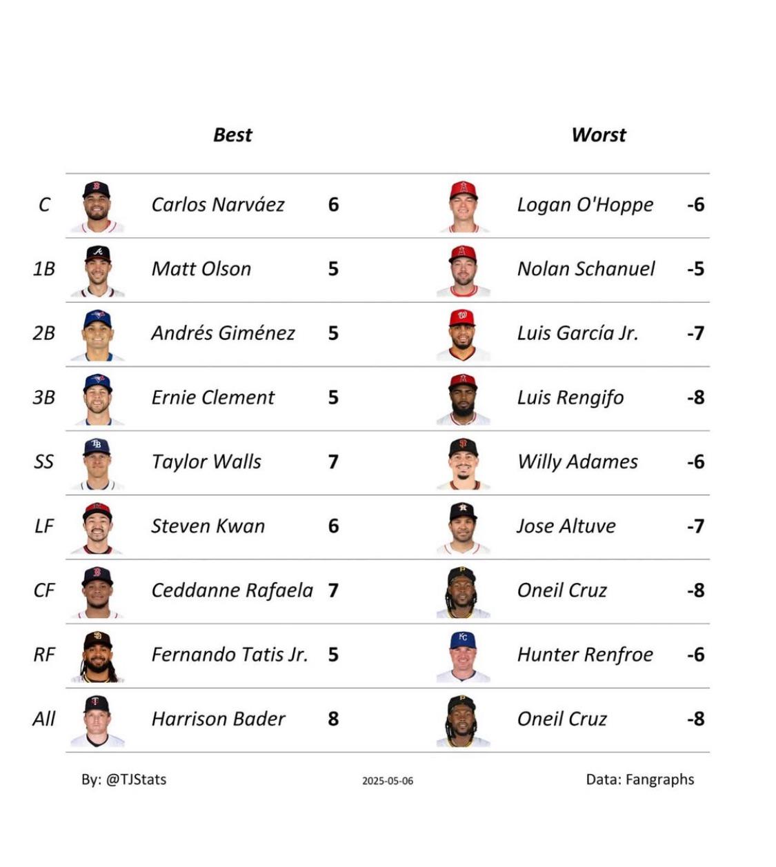 Best and worst defensive runs saved. 3 angels sums it up