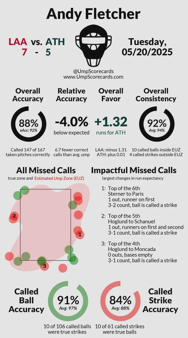 Ump was screwing us yesterday