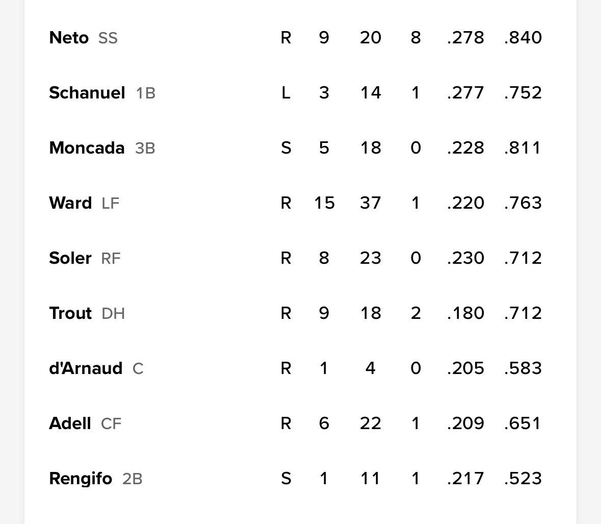 Angels lineup. Trout batting 6th