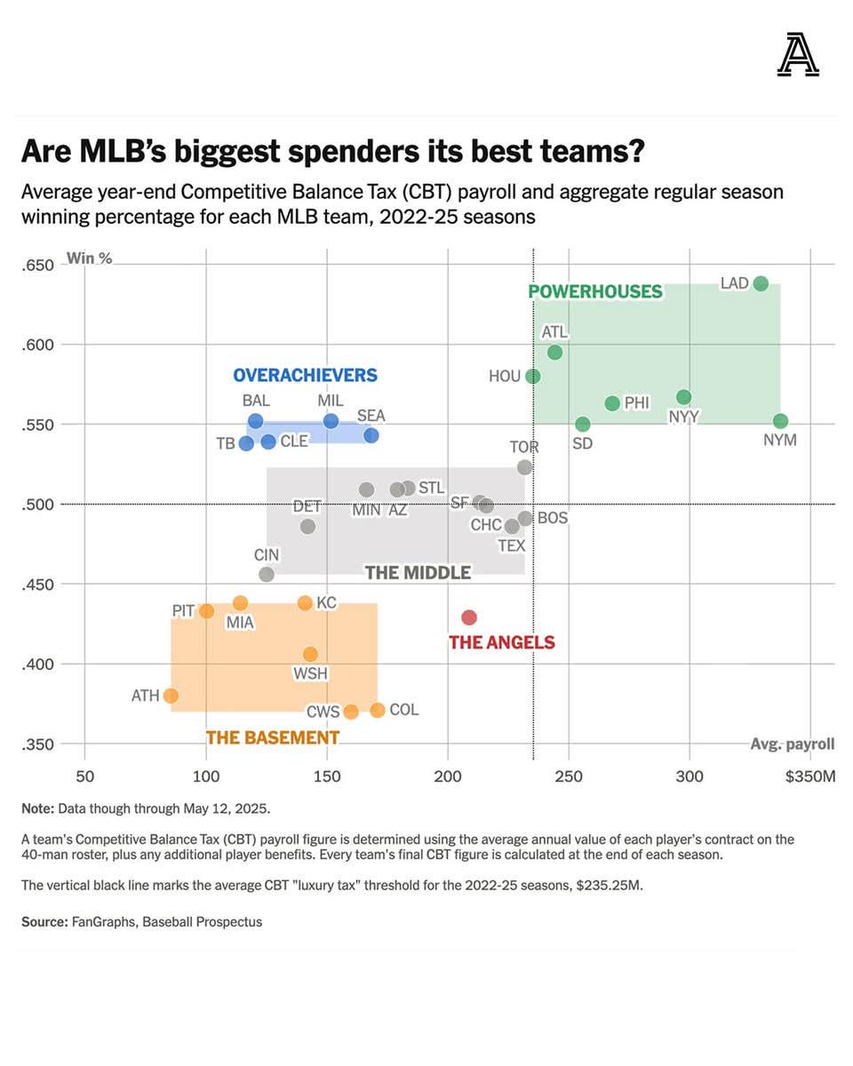 Team spending vs production