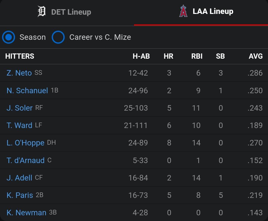 Today’s lineup. No Trout.