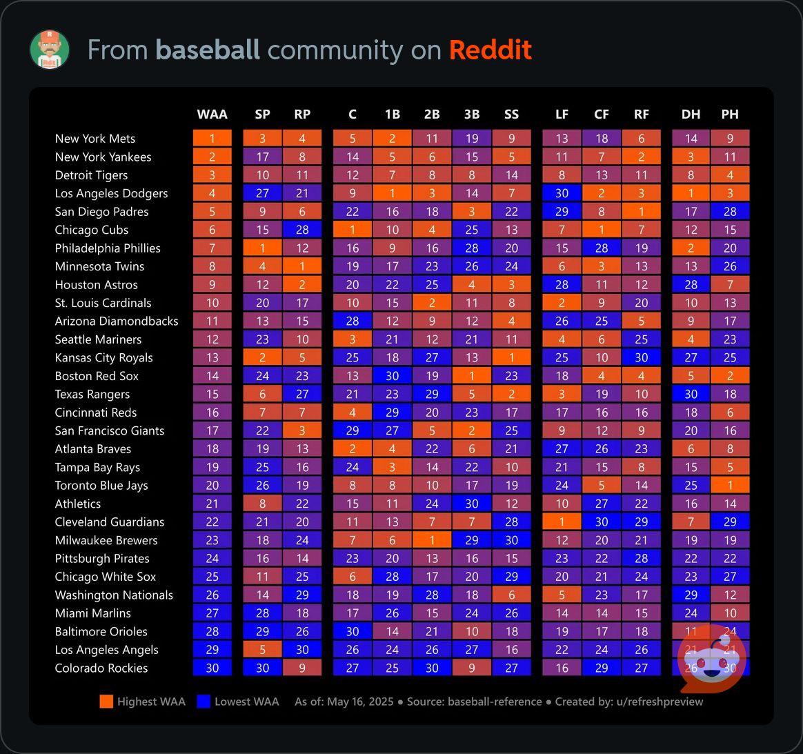 How the Angels rank position wise on WAA (wins above average)