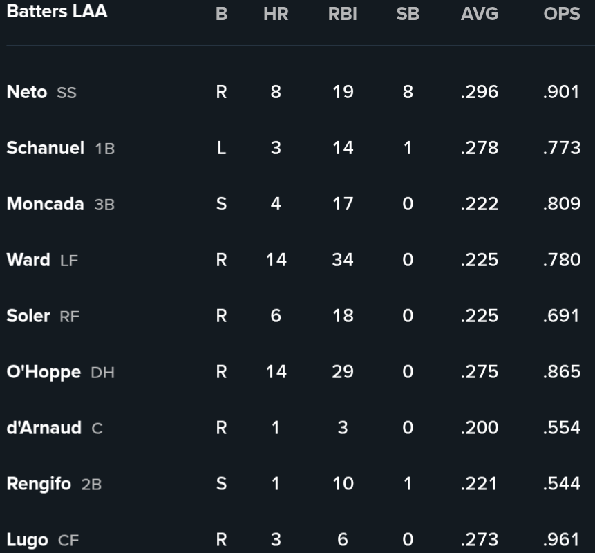 Angels Lineup 5/23: Going for win #8 (Kikuchi on the bump)