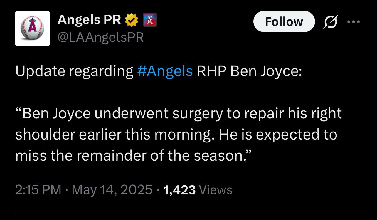[Angels PR] Update regarding #Angels RHP Ben Joyce:

“Ben Joyce underwent surgery to repair his right shoulder earlier this morning. He is expected to miss the remainder of the season.”