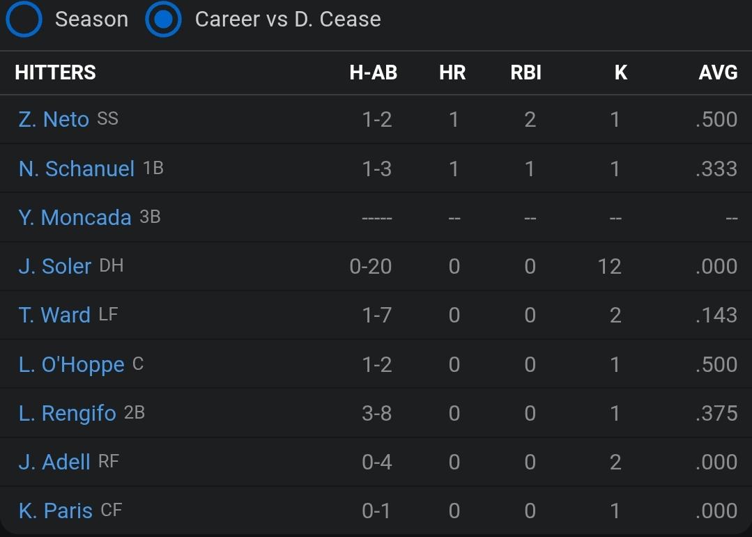 Soler batting 4th today is just silly.