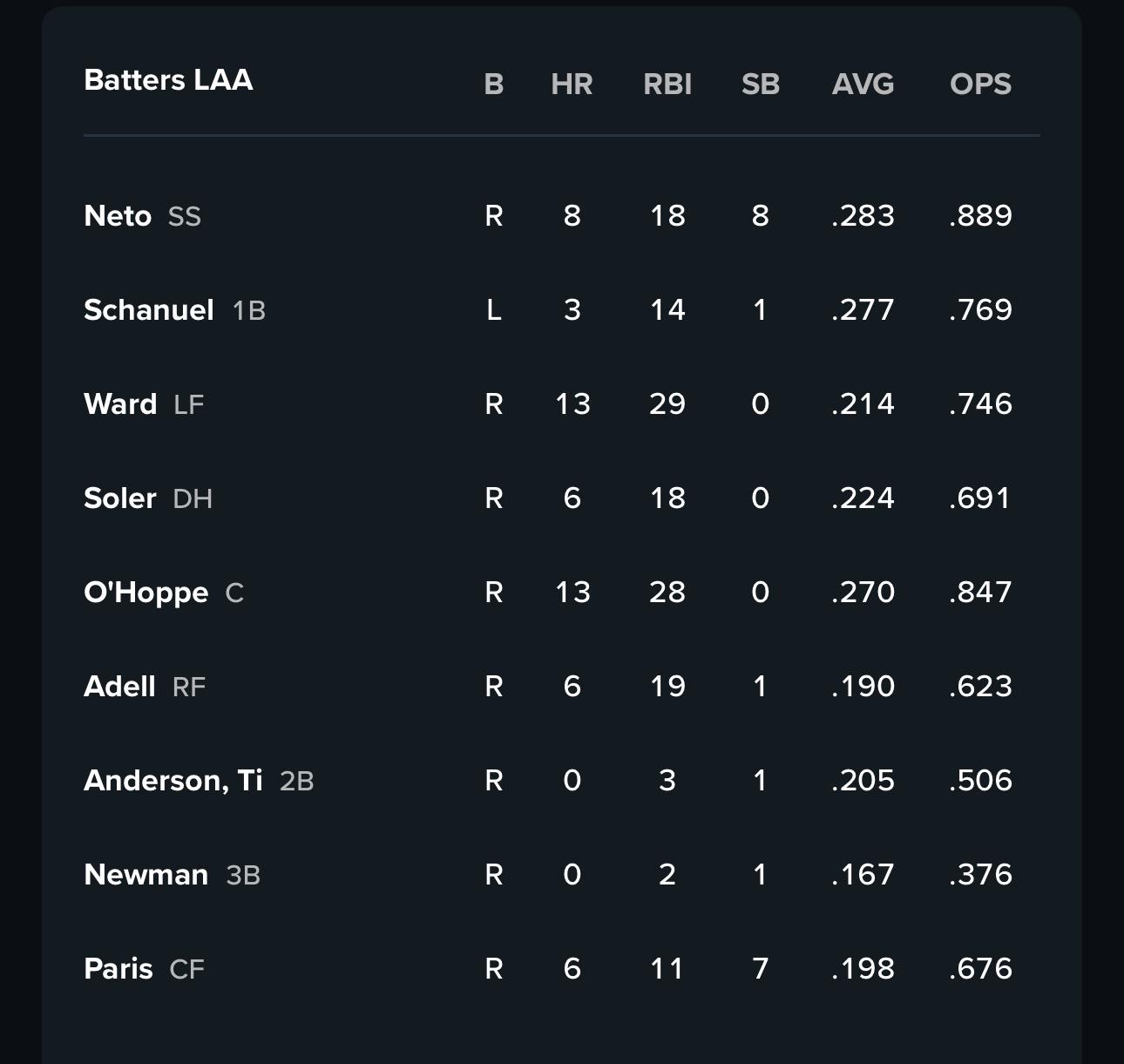 5/22 Lineup – Looking for the four game sweep