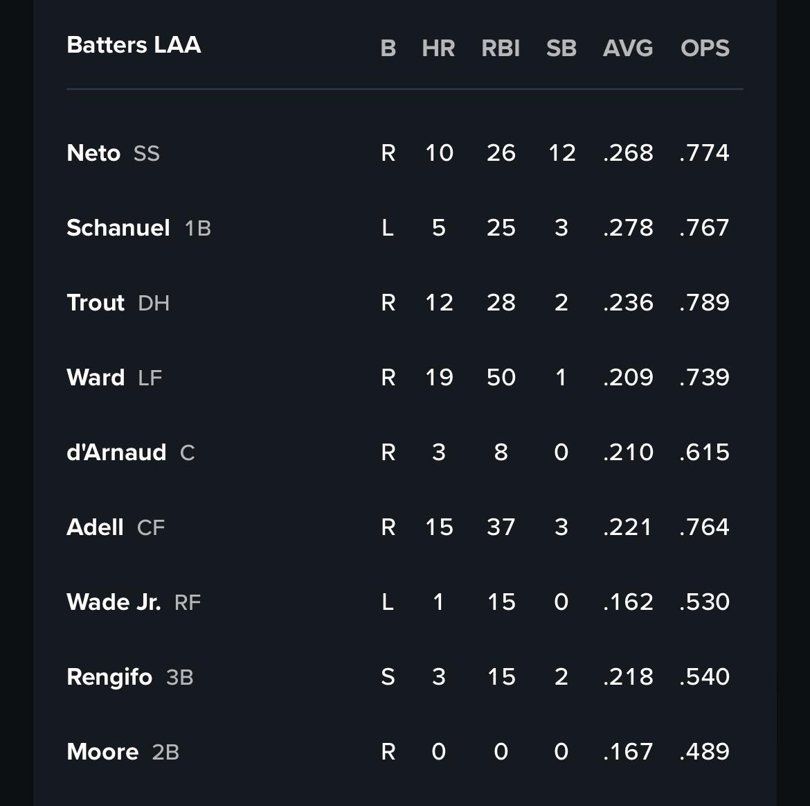 Angels Lineup 6/20- No Campero?